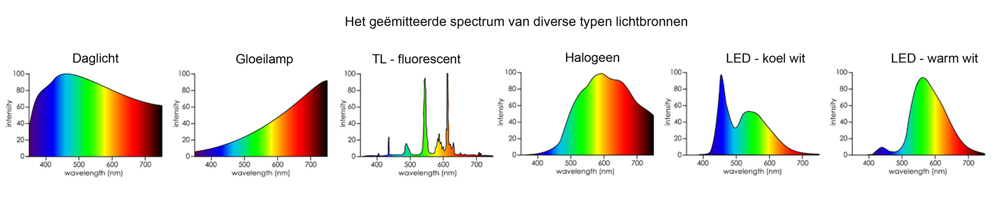 Spectrum diverse Lichtbronnen - Licht in het